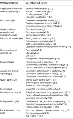 Evaluation of Laboratory Management Based on a Combination of TOPSIS and RSR Methods: A Study in 7 Provincial Laboratories of China